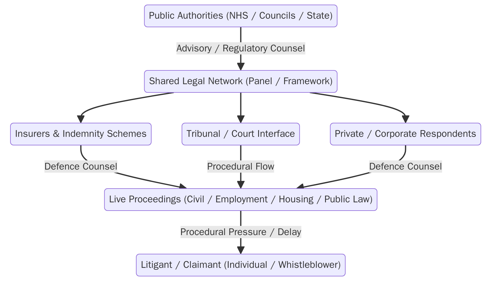 The diagram illustrates the structural routing of legal authority and procedural influence within public-sector and institutional litigation.  It shows how public authorities (including NHS bodies, councils, and state institutions) obtain advisory and regulatory legal input that feeds into a shared legal network, typically operating through panels or framework agreements. That same network is then used to provide defence counsel to insurers, indemnity schemes, and private or corporate respondents.  The shared legal network also interfaces directly with tribunals and courts, shaping procedural flow before and during live proceedings. All routes converge at the point of active litigation (civil, employment, housing, and public law), after which procedural pressure and delay are experienced downstream by the individual litigant or whistleblower.  The diagram is descriptive, not evidential. It visualises how advisory, insurance, and defence functions can operate through a single legal infrastructure, embedding procedural asymmetry before adjudication on the merits.