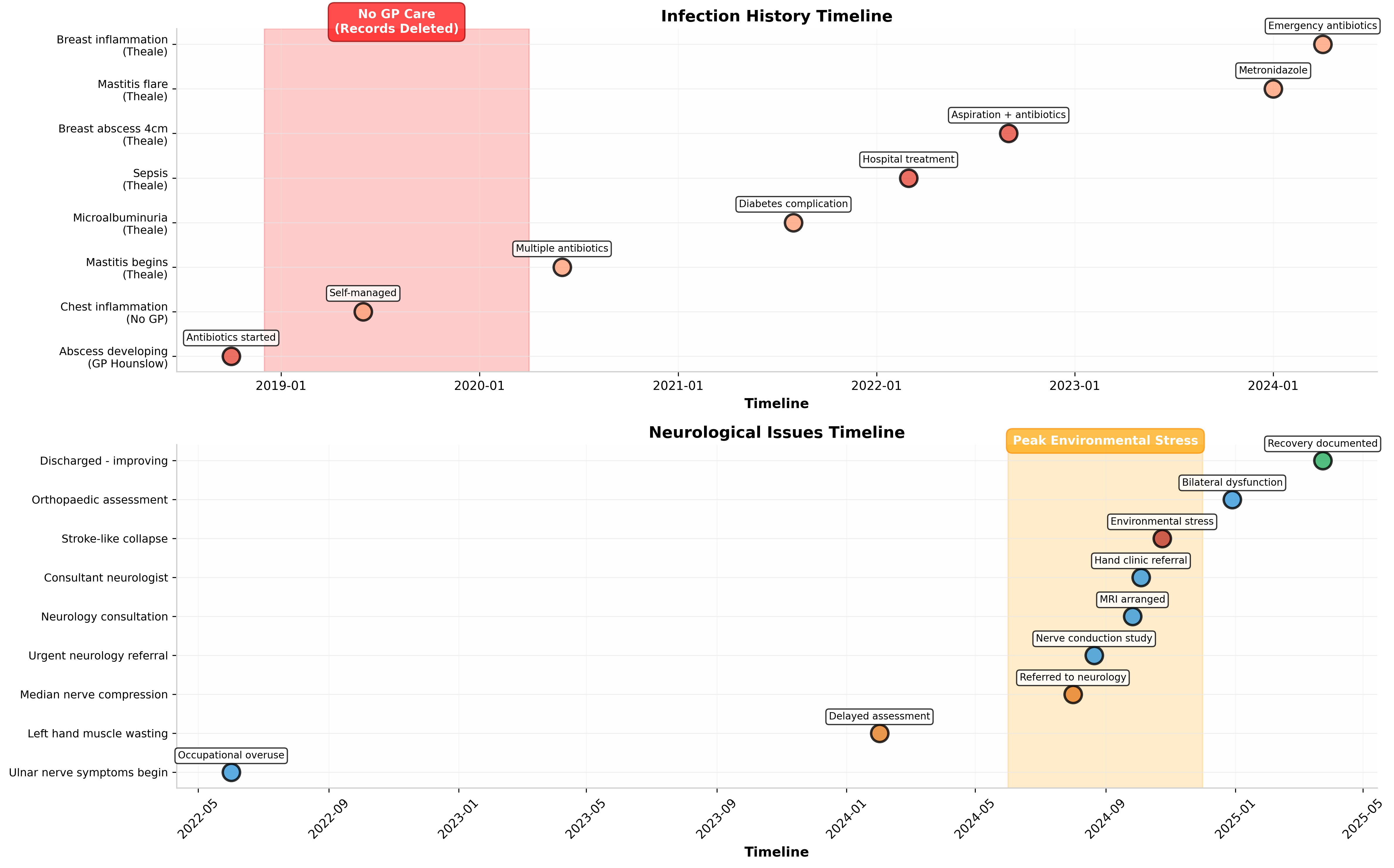 EXHIBIT 4: Infection History and Neurological Issues Timeline