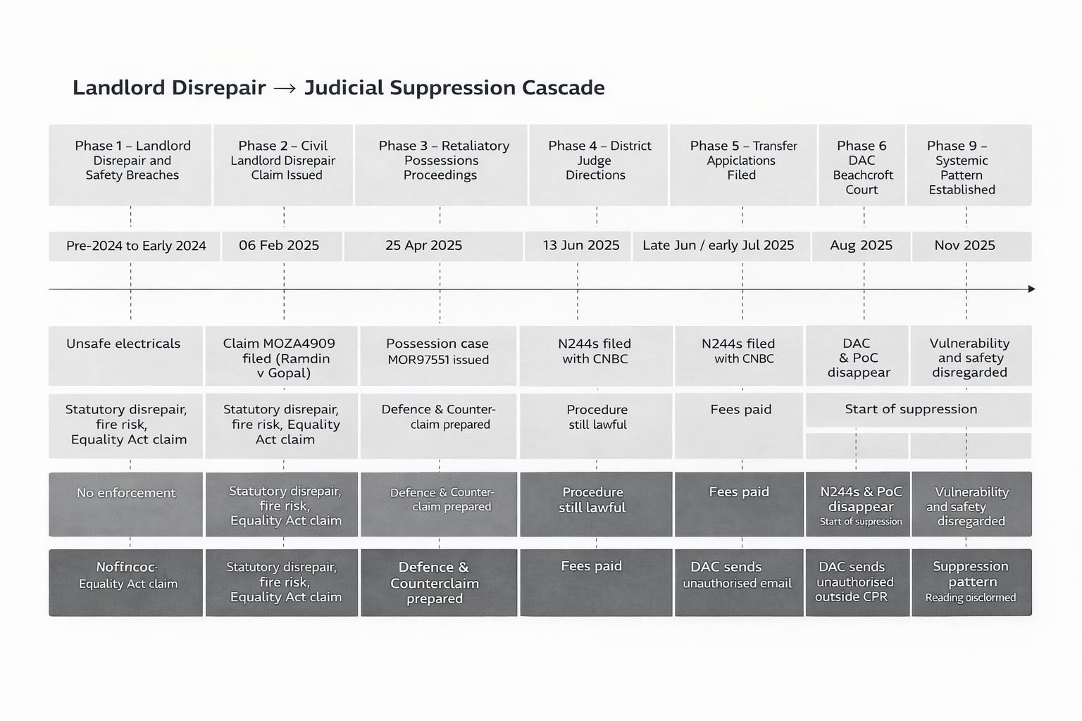 This figure sets out the procedural chronology through which an originating landlord disrepair and safety dispute progressed into a wider pattern of procedural suppression within the court process.