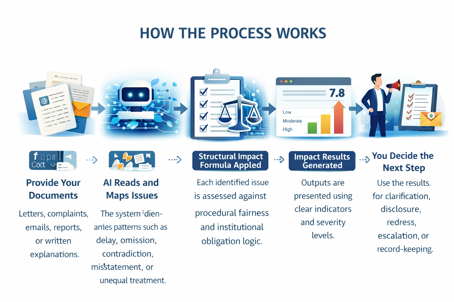 Flowchart showing steps of document analysis with AI: Provide documents, AI reads and maps issues, structural impact formula applied, impact results generated, user decides next step.