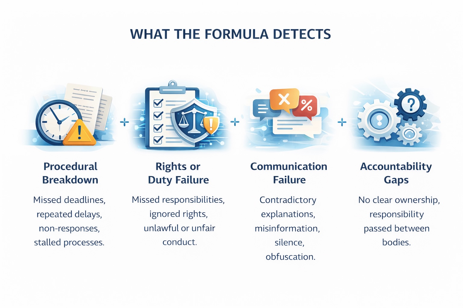 Image listing issues detected by AI: procedural breakdowns, rights failures, communication failures, accountability gaps.