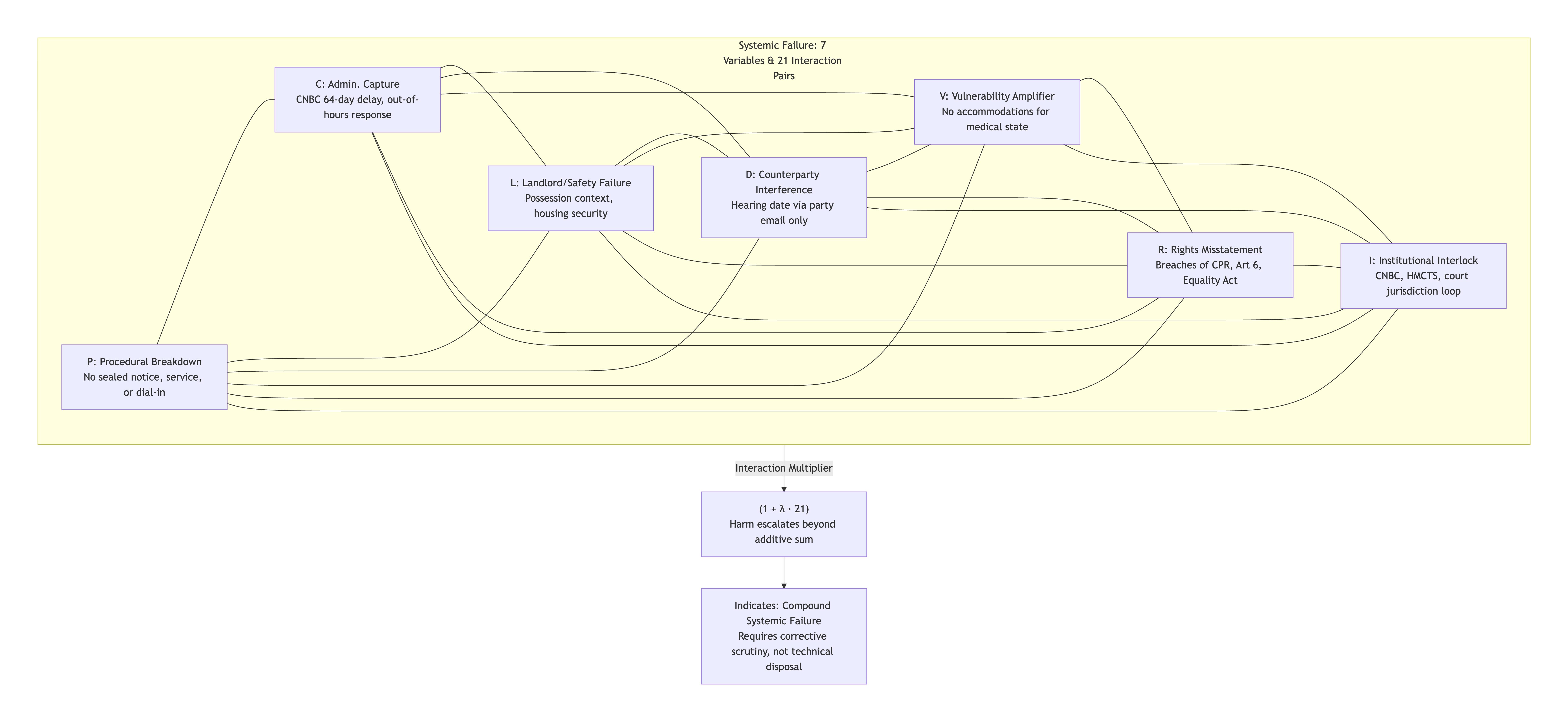 Structural Impact Score (SIS) — Visual Flow Explanation The diagram shows how procedural failures compound structurally, rather than operating as isolated defects. Each breach begins as a discrete event, but once multiple failures co-occur in time or dependency, their interaction produces non-linear escalation. The flow is: Individual breach → interaction with other breaches → amplification → Structural Impact Score (SIS) Once interaction density increases, the system crosses a threshold where correction of
