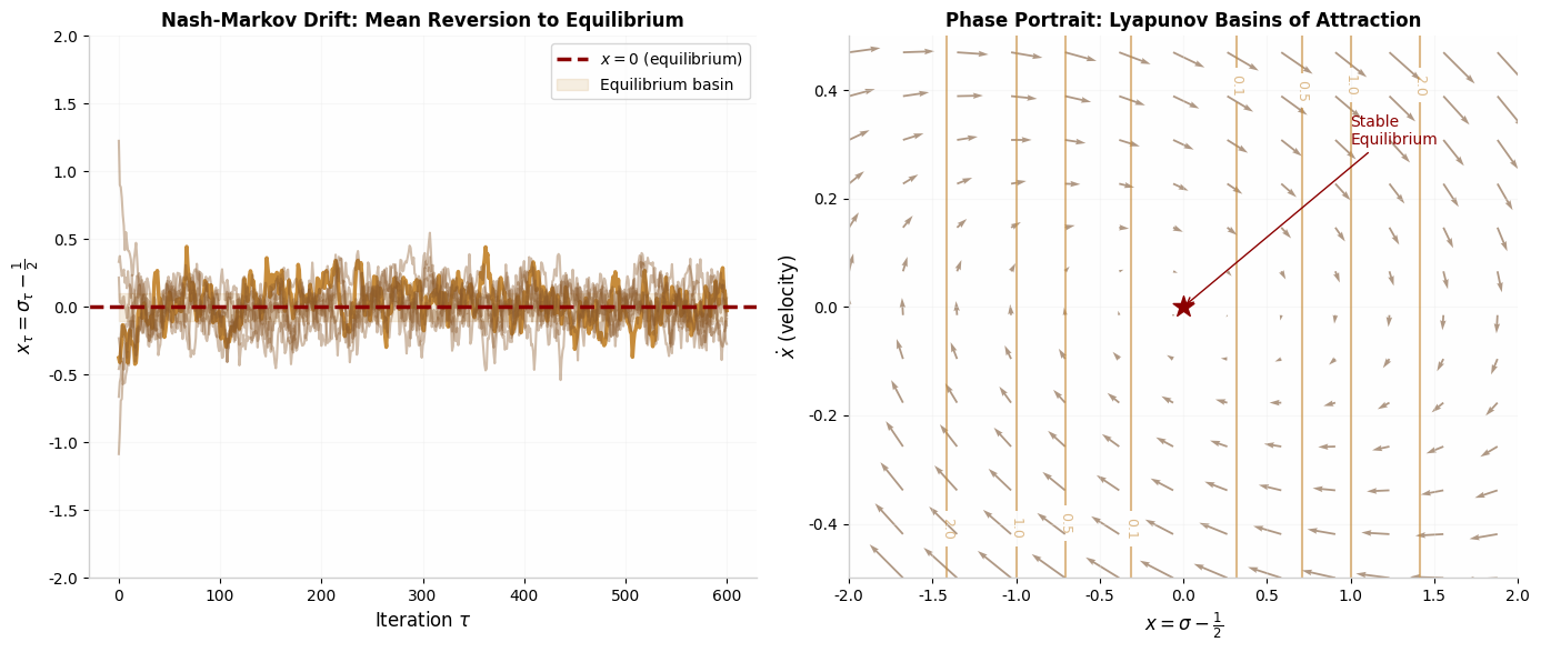 Figure 2: Nash-Markov Drift — mean reversion with phase portrait