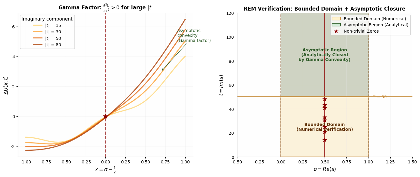 Figure 3: Gamma Factor Convexity — asymptotic closure + bounded domain