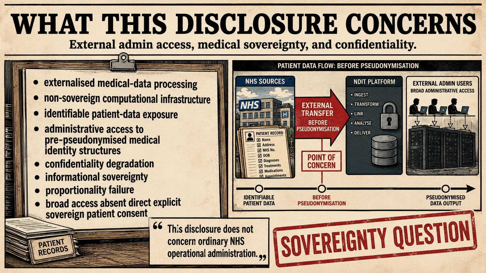 Illustrative disclosure diagram depicting the core sovereignty, confidentiality, and proportionality concerns arising from the reported NHS England policy position permitting broad external administrative access to identifiable patient medical data within the National Data Integration Tenant (NDIT) prior to pseudonymisation processing. The figure illustrates the disclosure’s central concern regarding externalised medical-data processing, non-sovereign computational infrastructure, identifiable patient-data exposure, administrative access to pre-pseudonymised medical identity structures, confidentiality degradation, informational sovereignty, and broad external access absent direct explicit sovereign patient consent.