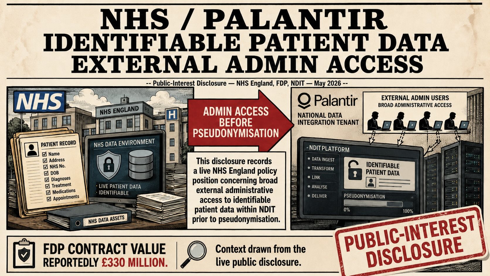Illustrative systems diagram depicting the reported NHS England policy position concerning broad external administrative access to identifiable patient medical data within the National Data Integration Tenant (NDIT) prior to pseudonymisation processing, operating inside the NHS Federated Data Platform (FDP) infrastructure involving Palantir Technologies and external contractors. The figure illustrates concerns concerning pre-pseudonymised medical identity exposure, external administrative-access structures, confidentiality degradation, informational sovereignty, and proportionality implications arising from large-scale externalised healthcare-data integration environments.