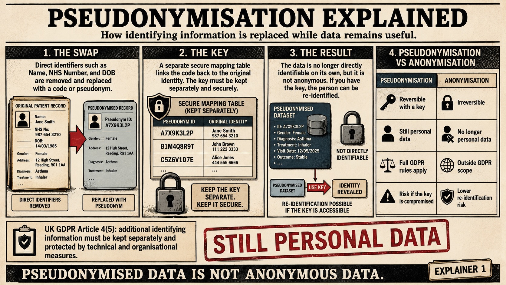 Illustrative explanatory diagram depicting the distinction between pseudonymisation and anonymisation within healthcare-data processing environments. The figure illustrates that pseudonymised data remains personal data under UK GDPR where re-identification remains possible through separate mapping keys or linked identity structures. The diagram further illustrates concerns arising where identifiable NHS patient medical data enters external administrative-access environments prior to pseudonymisation processing, and emphasises that pseudonymised medical datasets may still engage confidentiality, proportionality, safeguard, and human-rights obligations where re-identification pathways remain technically or organisationally possible.