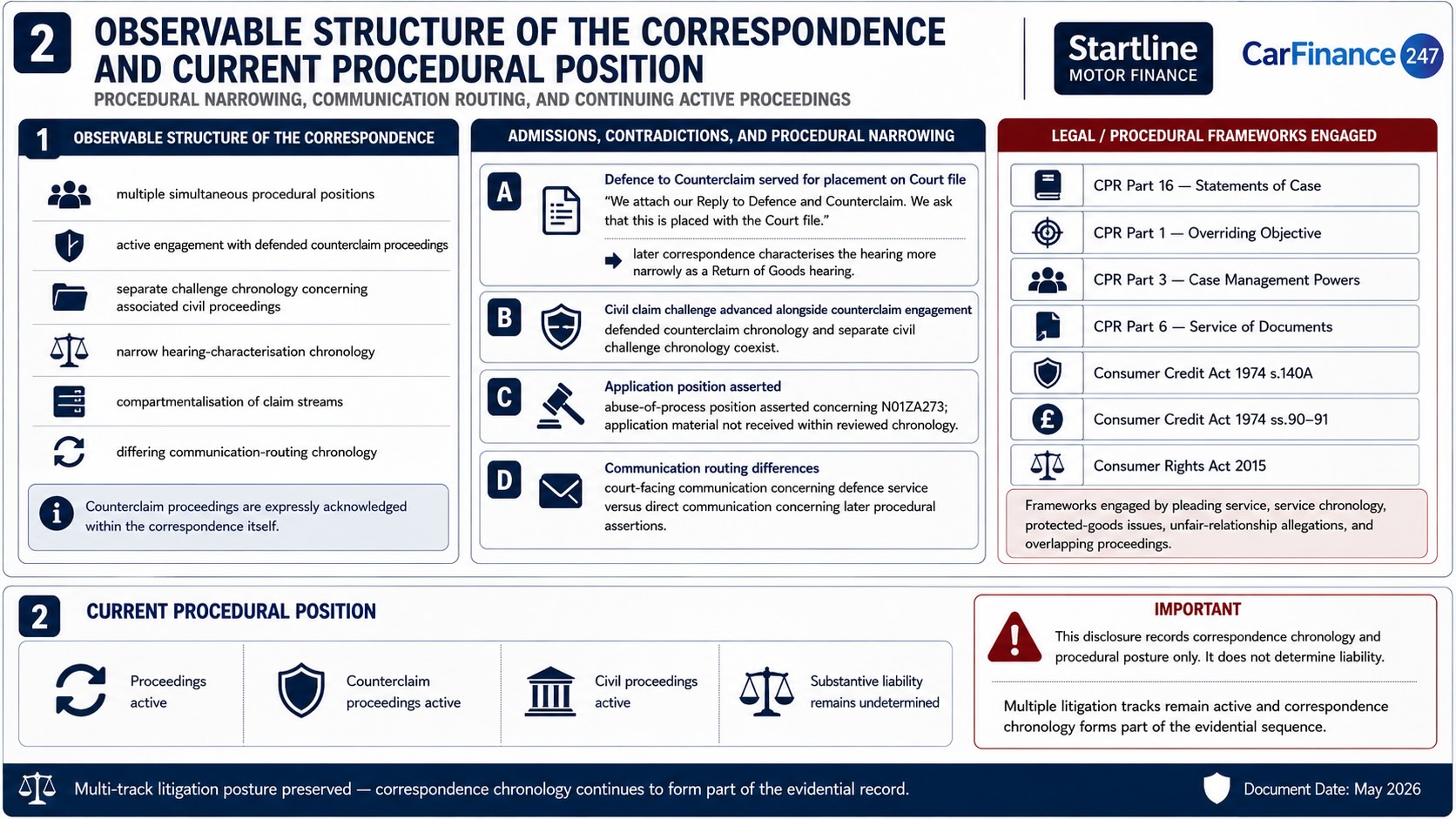 Figure 2. Observable Structure of the Correspondence and Current Procedural Position — illustrating defended counterclaim chronology, hearing-characterisation chronology, civil claim positioning, communication-routing chronology, legal frameworks engaged, and continuing multi-track litigation posture across active proceedings.