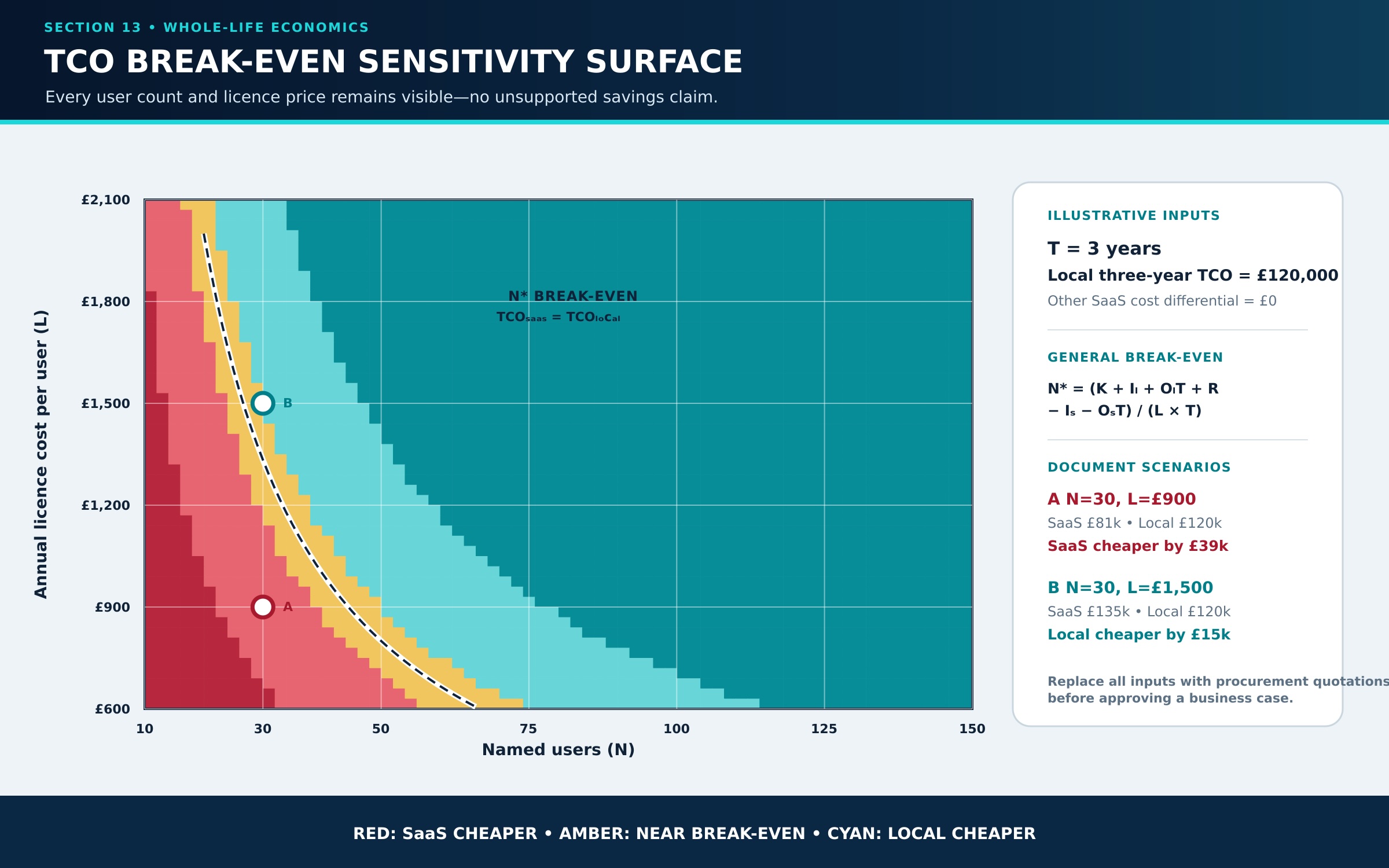 Figure 5. Three-year break-even sensitivity across the number of licensed users and annual per-user SaaS licence cost.