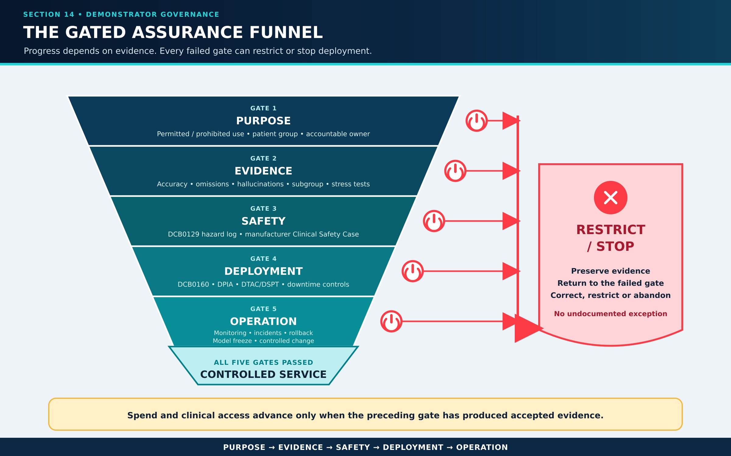 Figure 6. Five assurance gates directing insufficient evidence to restriction or termination before controlled clinical operation.
