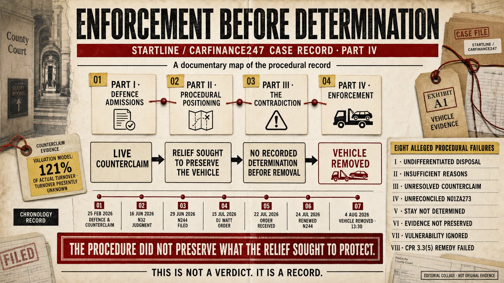 Figure 1. Enforcement Before Determination: documentary map of the four-part Startline/CarFinance247 disclosure record, seven-event chronology, live Counterclaim and eight alleged procedural failures culminating in removal of the disputed vehicle before determination of the requested stay and preservation relief.