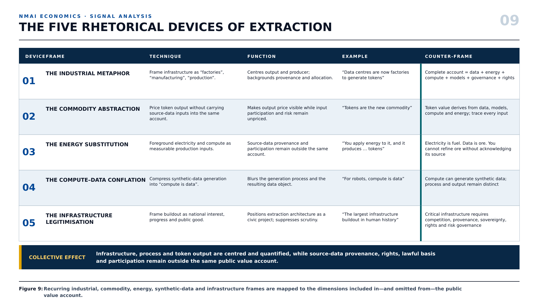Figure 9: Five Rhetorical Devices — Recurring industrial, commodity, energy, synthetic-data and infrastructure frames mapped to the dimensions included in, and omitted from, the public value account.