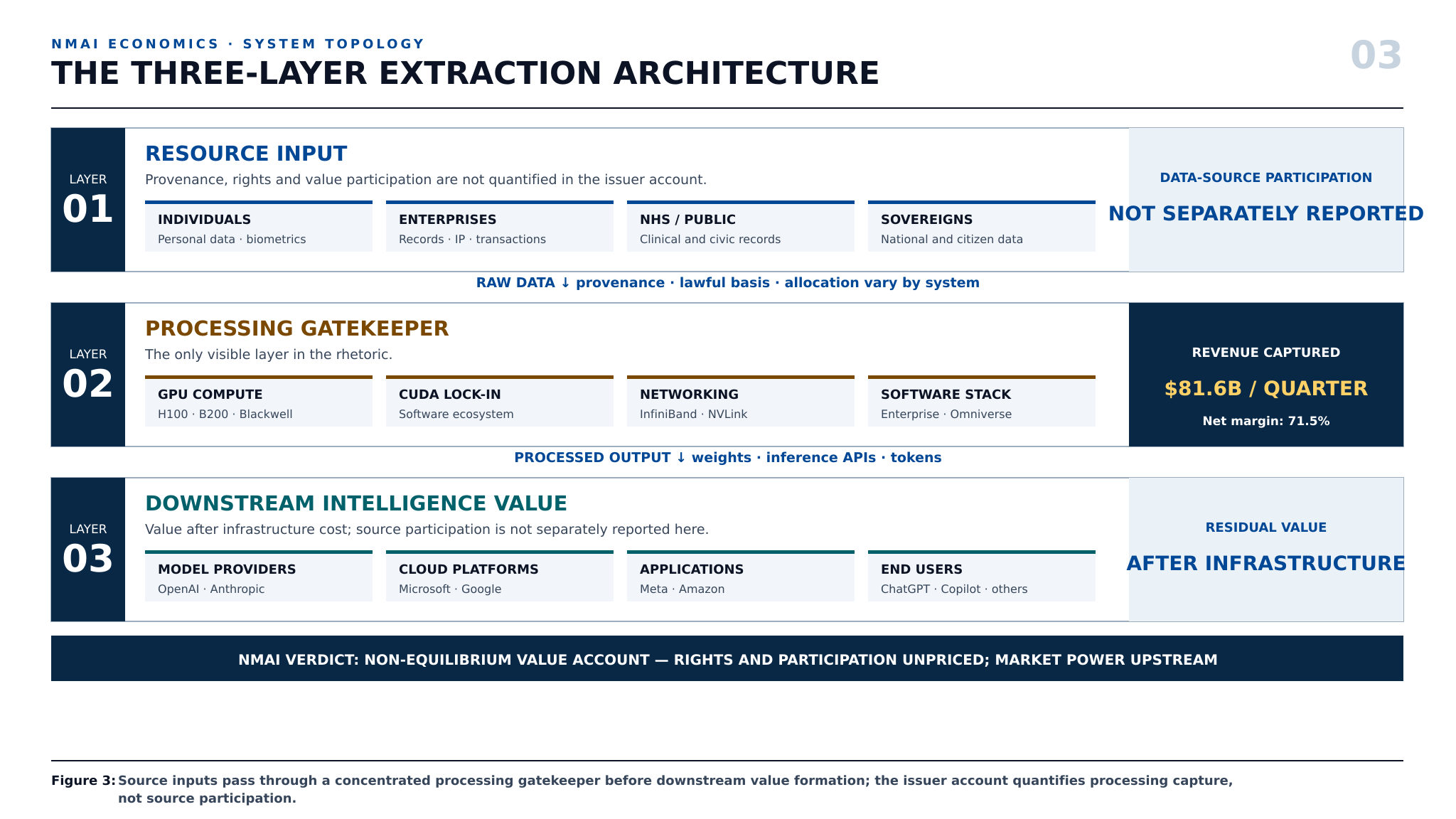 Figure 2: Three-Layer Extraction Architecture — Data moves from varied sources through the processing layer to downstream model and application uses. The public value account quantifies the processing layer but not source-data provenance, rights or participation.