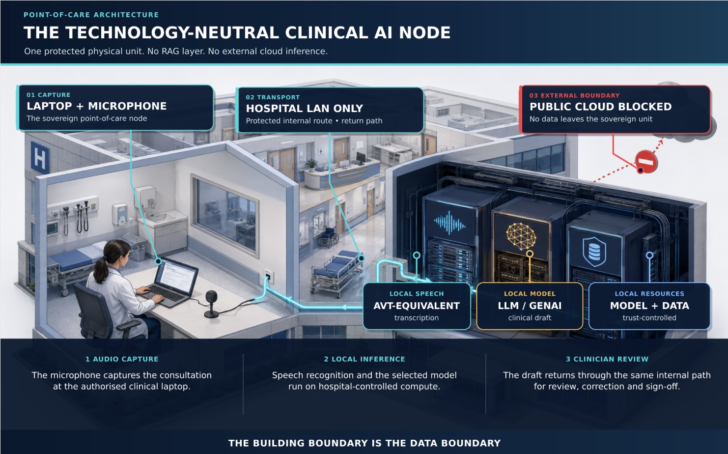 Technology-neutral clinical node: local speech, LLM and GenAI processing without external inference.
