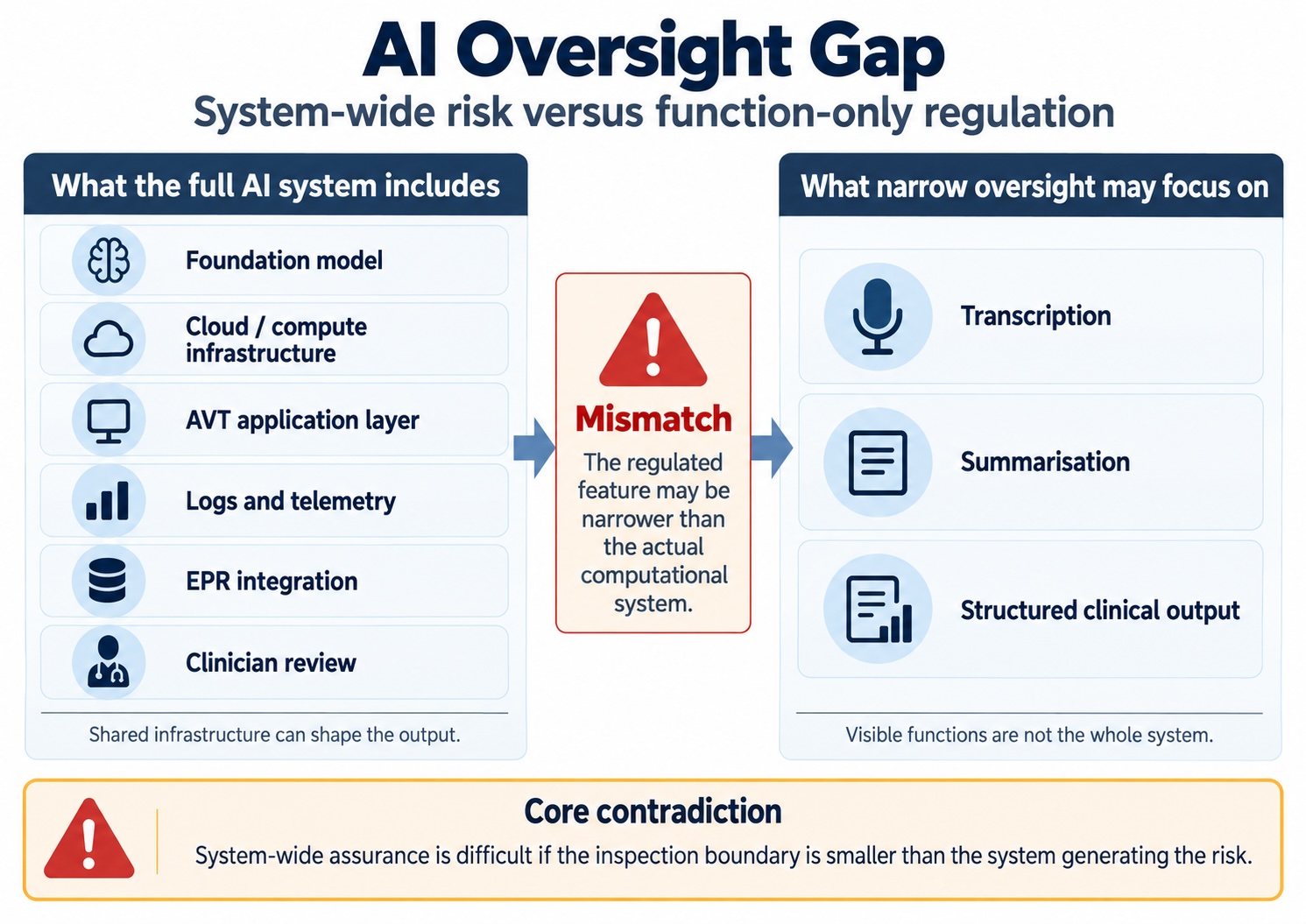 AI Oversight Gap: System-Wide Risk Versus Function-Only Regulation. Diagram showing the mismatch between the full computational architecture of an AI healthcare system and the narrower feature-level focus of regulation, illustrating how system-wide risk may remain insufficiently captured when oversight is limited to visible functions such as transcription or summarisation.