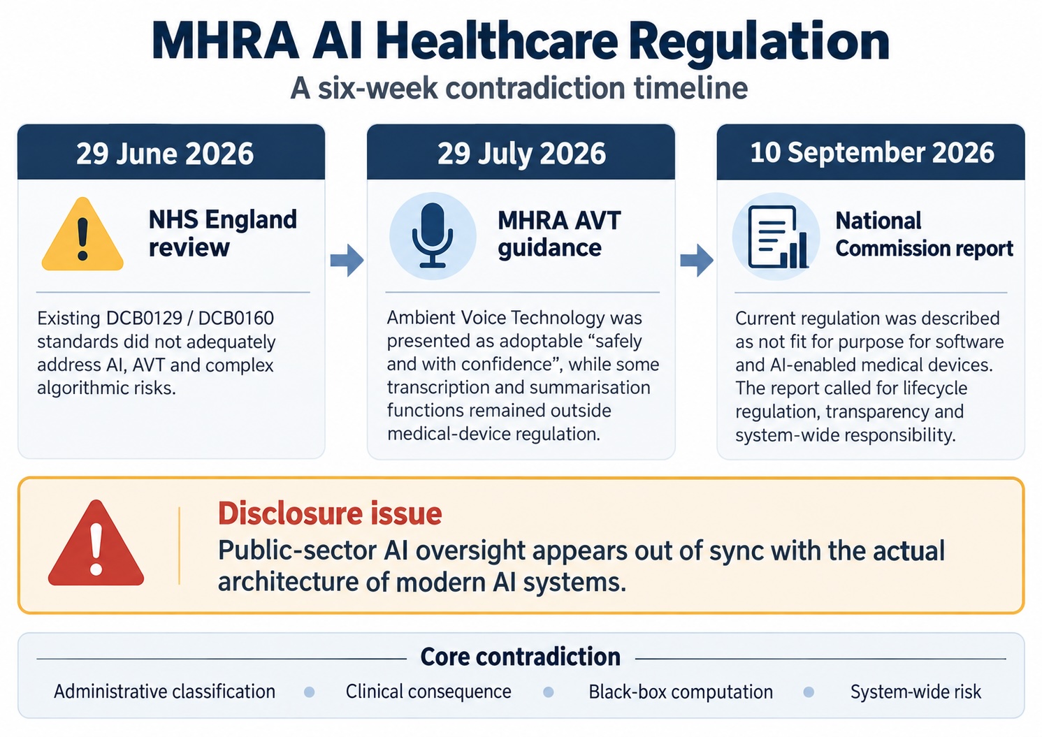 MHRA AI Healthcare Regulation: A Six-Week Contradiction Timeline. Timeline showing the regulatory sequence from the NHS England June 2026 review, through the MHRA’s July 2026 AVT guidance, to the National Commission’s September 2026 report, highlighting the emerging contradiction between public reassurance, acknowledged regulatory insufficiency and the later call for lifecycle, transparent and system-wide AI oversight.