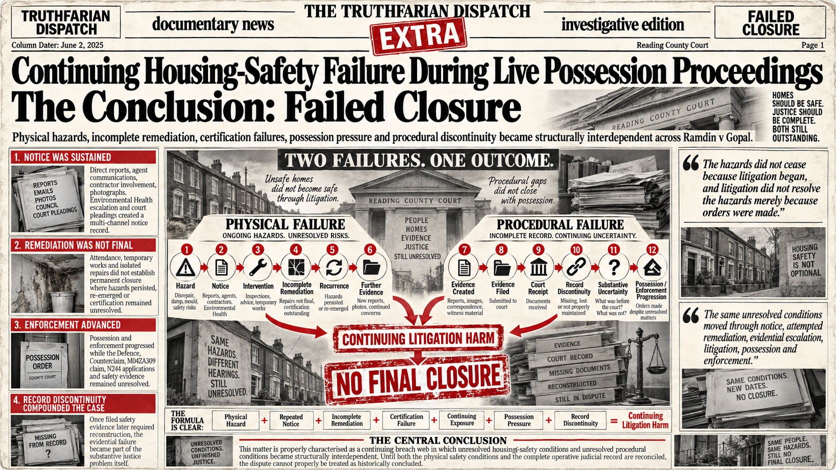 Visual synthesis of the continuing housing-safety disclosure, showing how physical hazards, repeated notice, incomplete remediation, certification failures, evidential filing, court-record discontinuity, and possession/enforcement progression converged into a continuing breach web without demonstrated final closure.