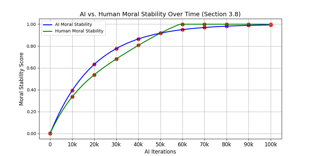AI vs. Human Moral Stability Over Time (Section 3.8)