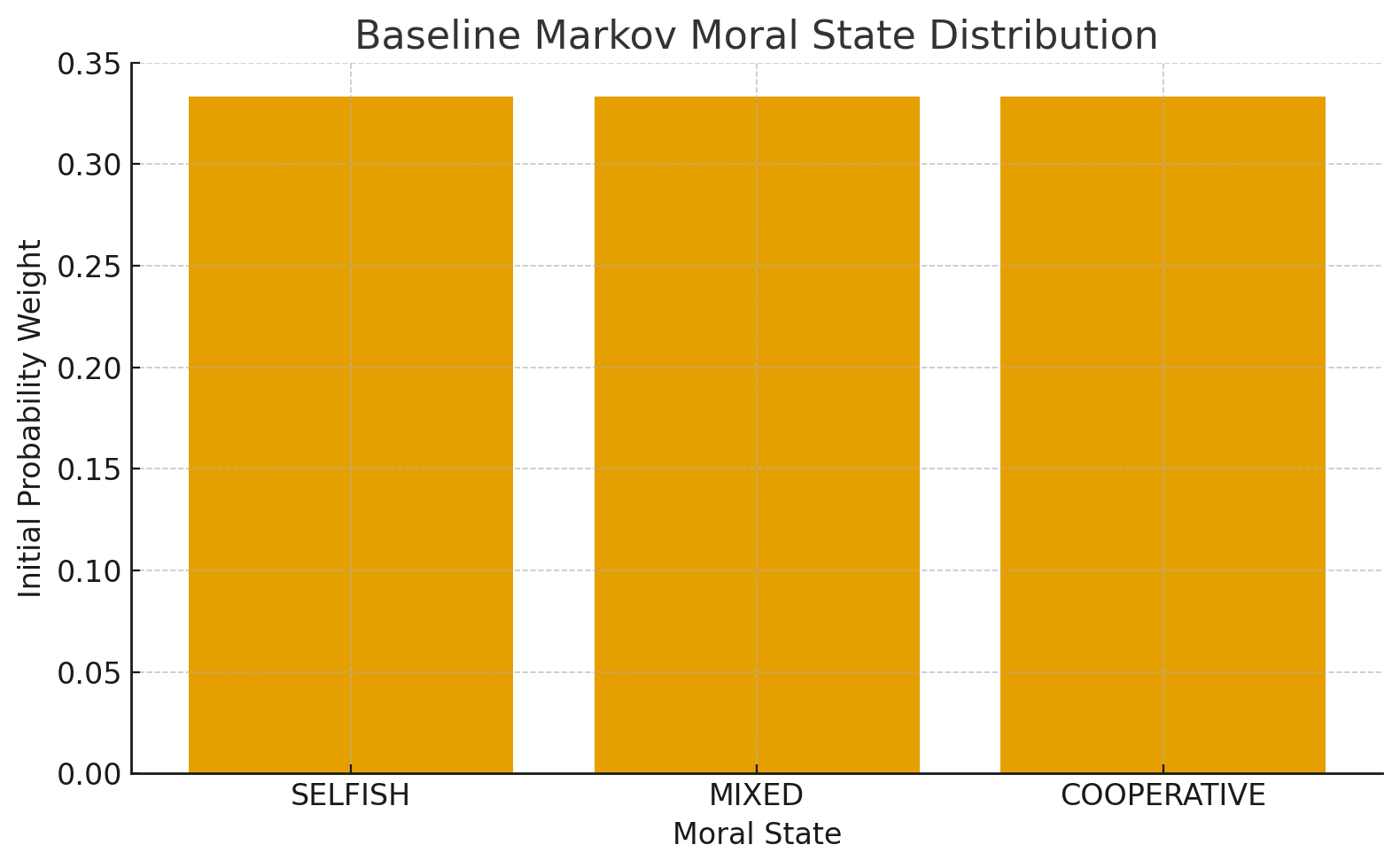 Baseline Markov Moral State Distribution