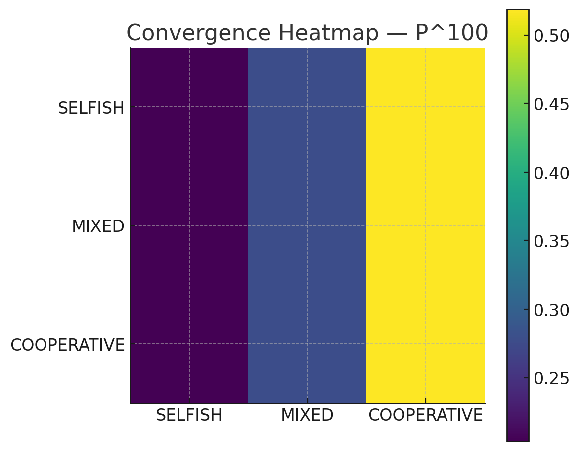 Convergence of Initial Distribution Toward Equilibrium