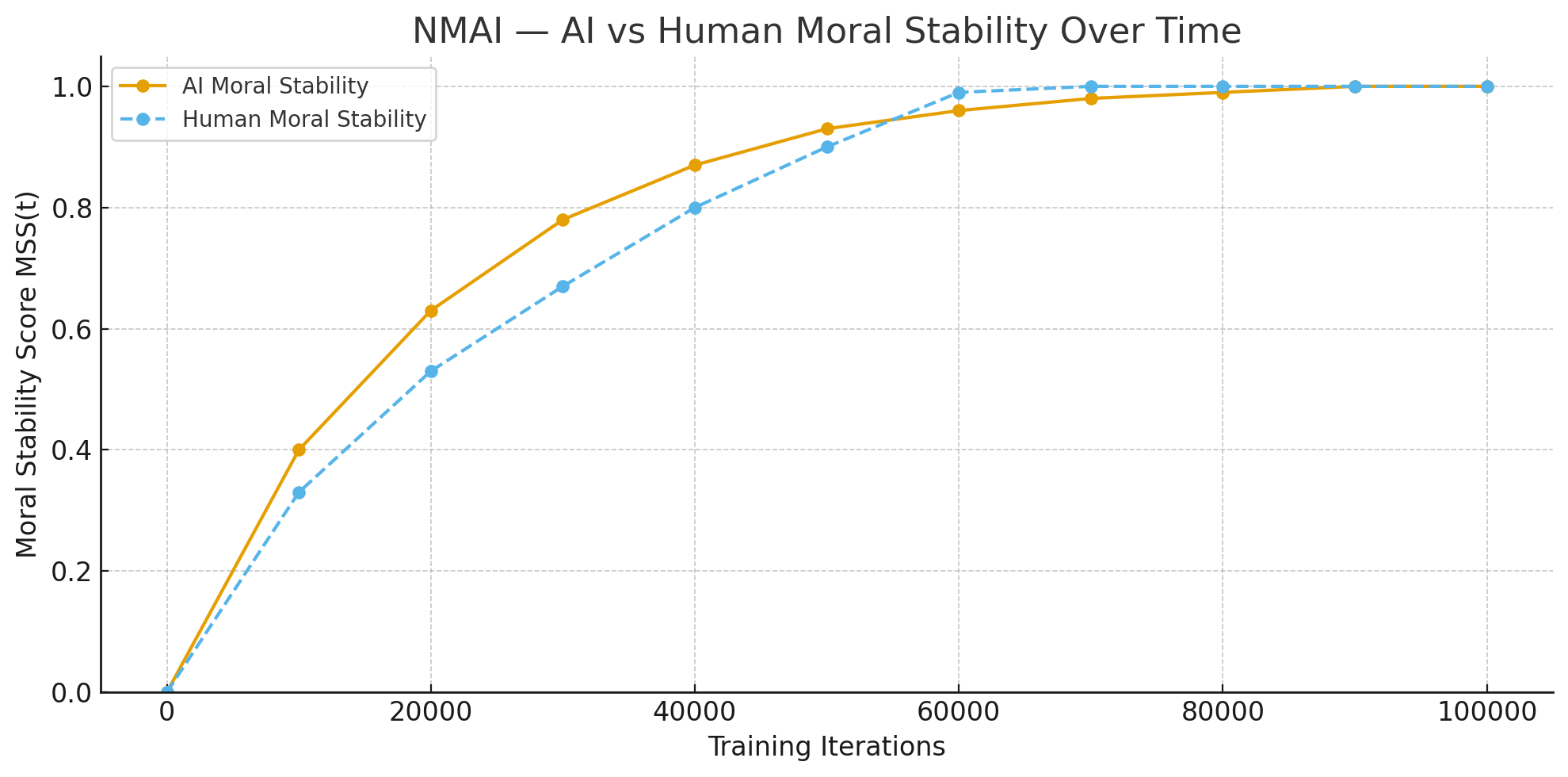 AI vs Human Moral Stability Over Time
