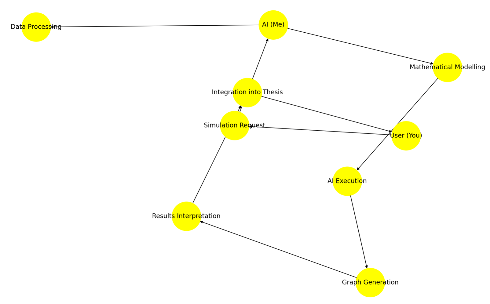What This Map Shows: Your role: Initiating simulations, interpreting results, and integrating insights. My role: Processing data, running AI simulations, generating graphs, and structuring mathematical models. Feedback loop: Continuous refinement and adjustment between AI-generated insights and human-driven ideation.