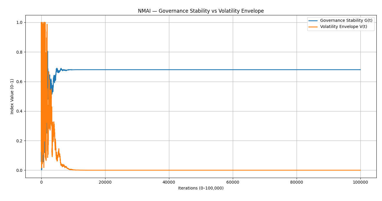 Governance Stability vs. Volatility Envelope