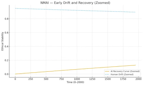 NMAI — Early Drift and Recovery (0–5,000 Iterations