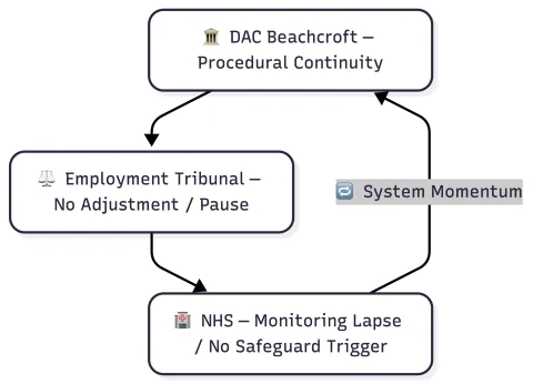Institutional Inertia Loop (DAC–Tribunal–NHS) Description: This diagram illustrates a closed loop of institutional inertia following the formal recording of medical vulnerability. It shows how procedural continuity at the level of DAC Beachcroft feeds directly into tribunal momentum, where no adjustment or pause is applied despite known vulnerability. The absence of procedural intervention then coincides with a lapse in NHS monitoring, where no safeguarding trigger is activated during a period of heightened