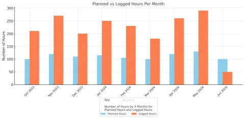 The JIRA work logs submitted as evidence cover the period from October 2023 to June 2024, as these were sufficient to demonstrate the extent of my unpaid overtime and the systemic failings in workload management. While I had been logging project hours in JIRA since at least August or September 2023, I intentionally limited the scope of my DSAR request to this timeframe to streamline the evidence and focus on the most critical periods of overwork. However, the actual total logged hours, if fully retrieved, w