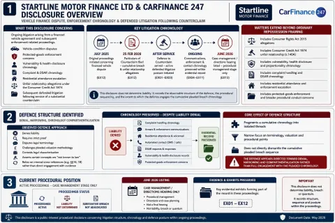 Startline Motor Finance Ltd and CarFinance 247 disclosure overview showing defended litigation posture, preserved chronology, procedural narrowing, and June 2026 case-management status.